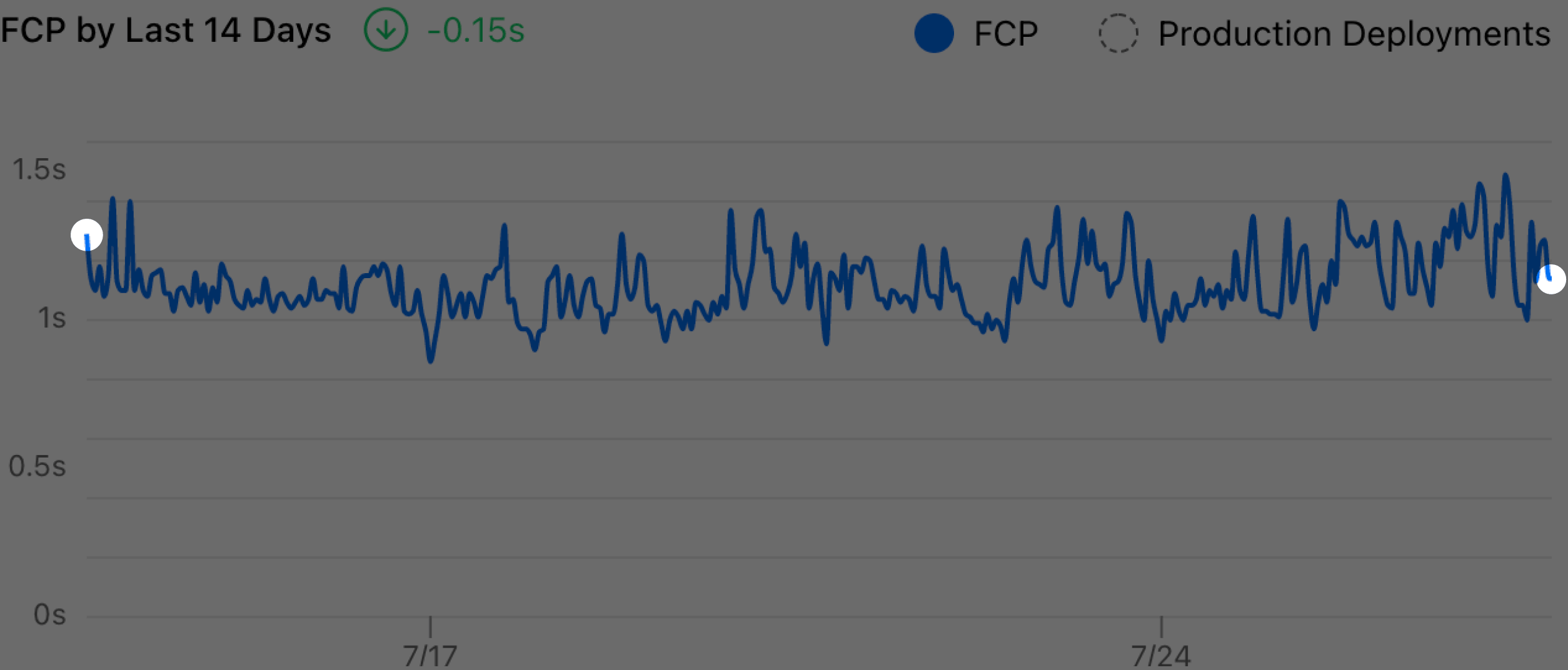 Old analytics chart with first and last data points highlighted